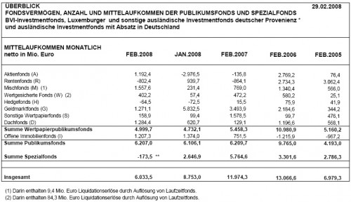 BVI Mittelaufkommen, Februar 2008; Quelle: bvi.de