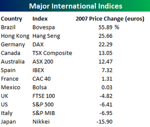Performance internationale Börsen in Euro