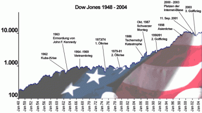 dow-jones-historisch-1948-2004