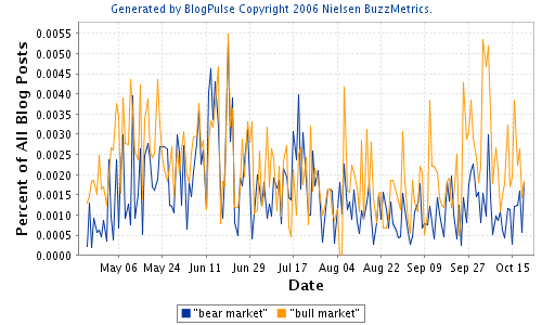 blogpulse-bear-bull-market.png