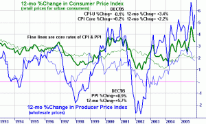 Inflation Messung CPI PPI Kerninflation