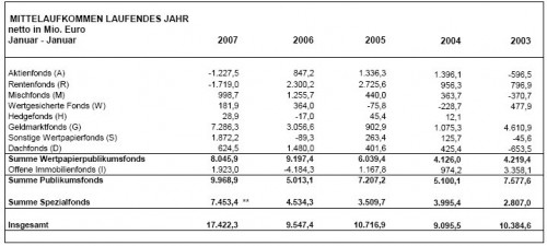 mittelaufkommen-bvi-statistik-januar-2007