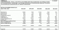 BVI Fonds-Mittelaufkommen, Mai 2007