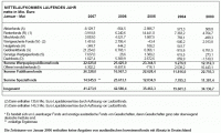 BVI Fonds-Mittelaufkommen, Mai 2007