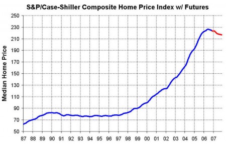 Immobilenpreise-USA-Median-Future
