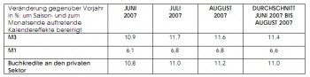 Geldmengenentwicklung Euro-Zone, August 2007