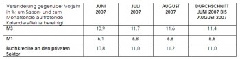 Geldmengenentwicklung Euro-Zone, August 2007