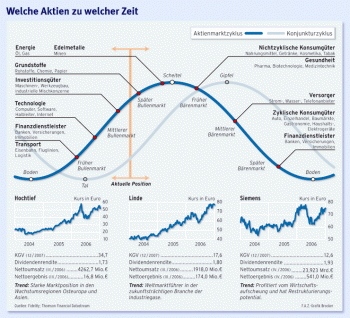 Konjunktur und Aktienzyklus