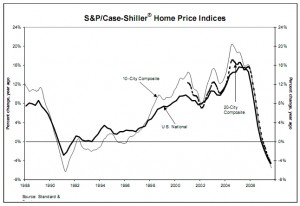 S&P/Case-Shiller Home Price Indices