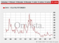 Volatilitätsindex VDAX, 10 Jahre; Quelle: Onvista.de, 27.06.2007