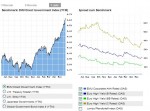 Zinsspreads EMU Direct Goverment Index