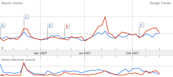 Google Trends Bull Market Bear Market