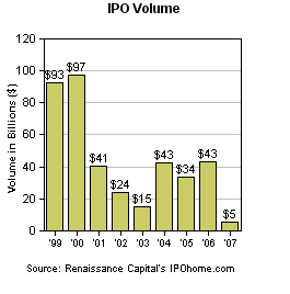 IPO-Volumen-Historisch