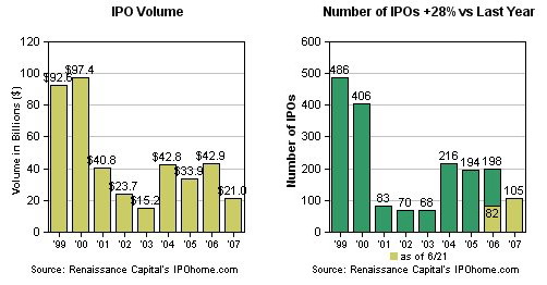IPO Listings Volumen Juni 2007