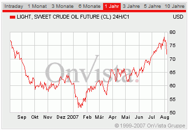 Ölpreis Chart 1 Jahr