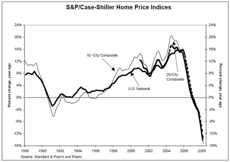 Immoilienpreise USA, Case-Shiller Home Price Index