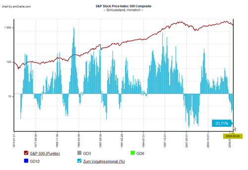 S&P 500 langfristiger Chart auf Monatsbasis, logarithmisch; Daten-Quelle: Yahoo Finance