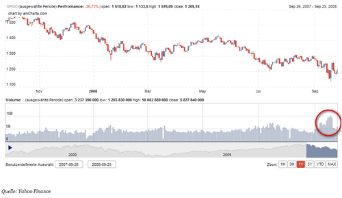 S&P 500 Chart September 2006, hohes Volumen
