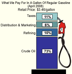 Benzinpreise USA April 2008