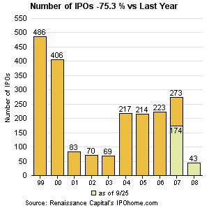 IPOs USA Anzahl, September 2008
