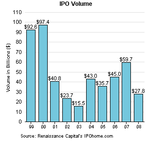 IPOs USA, Volumen USD, September 2008