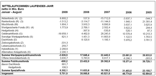 BVI Fonds-Mittelaufkommen per 31.08.2009: Januar - August 2009, Quelle: BVI.de (Auszug)