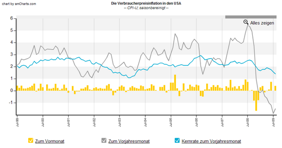 Inflationsentwicklung in den USA (CPI), 10 Jahre; Daten: BLS.gov; Grafik: boersennotizbuch.de