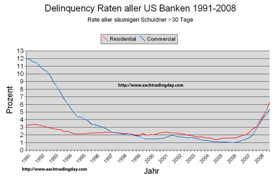 Delinquency Raten der US-Banken 1991-2008; Quelle: Eachtradingday.com