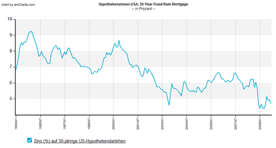 Hypothekenzinsen USA: 30-jährige Hypothekendarlehen, Festzins, Sept. 2009; Daten: Fannie Mae; Grafik: boersennotizbuch.de