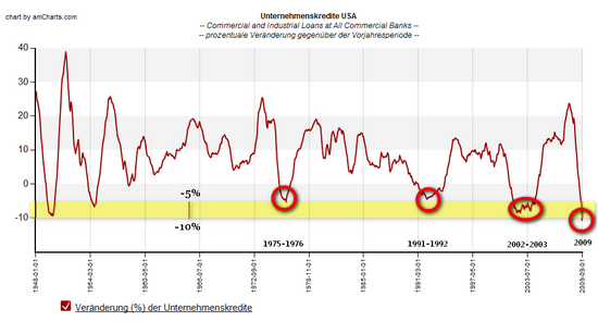 Unternehmenskredite USA, monatlich; Daten: FED; Grafik: boersennotizbuch.de