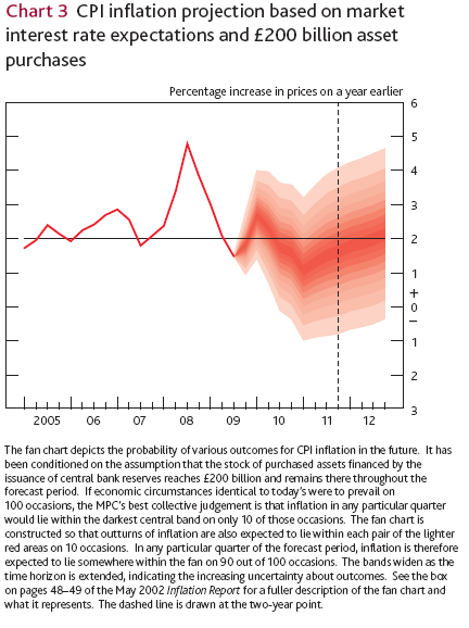 Bank of England: CPI-Projektionen