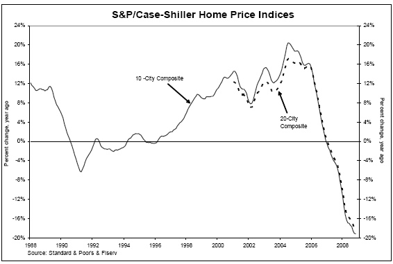 Case/Shiller Daten bis November 2008