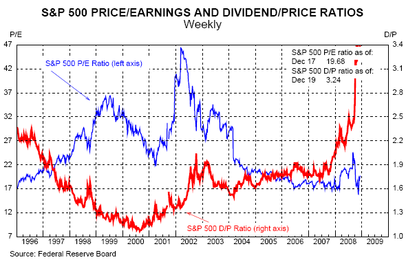 KGV und Dividendenrendite S&P 500