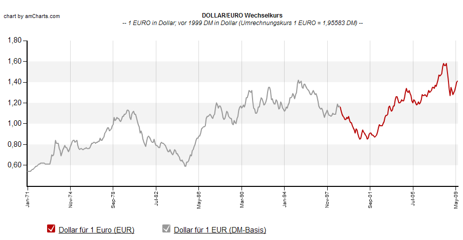 Dollarkurs Euro Chart