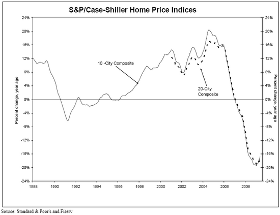 US-Immobilienpreise, Mai 2009