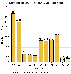 IPOs in den USA: Anzahl