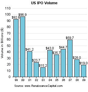 IPOs in den USA: Dollar-Volumen