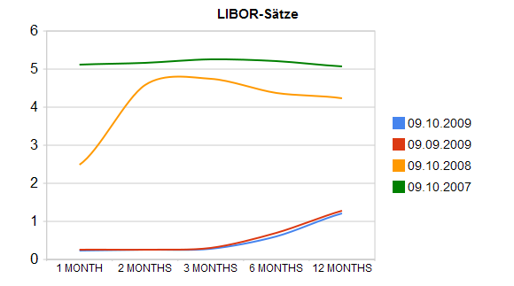 Libor-Update: Struktur, Grafik, per 09.10.2009