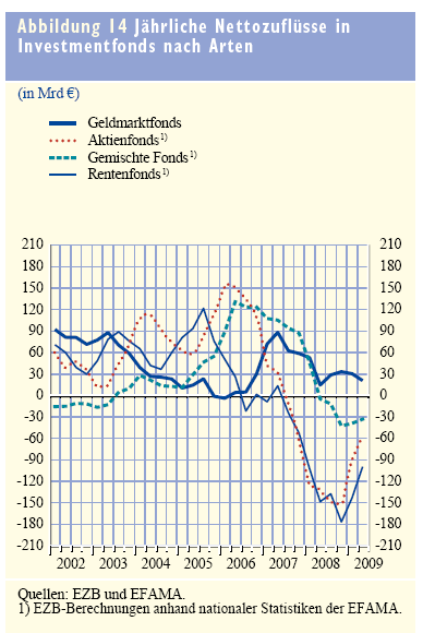 MittelzufÃ¼sse Investmentfonds Europa