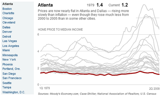 USA: Immobilienmarkt, Grafik