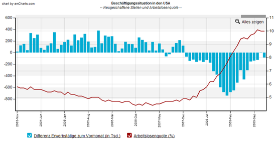 Arbeitsmarkt USA, Dezember 2009; Daten: BLS; Grafik: Boersennotizbuch.de