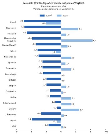 BIP-Wachstum 2009 (% ggü. Vorjahr): Eurozone, USA, Japan; Quelle: Statistisches Bundesamt