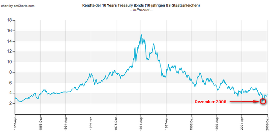 Rendite der 10-jährigen US-Bonds, langfristig; Daten Fed St. Louis; Grafik: Boersennotizbuch.de