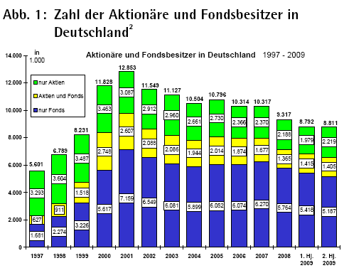 Aktionäre und Fondsbesitzer in Deutschland