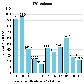 IPO Volumen 2009