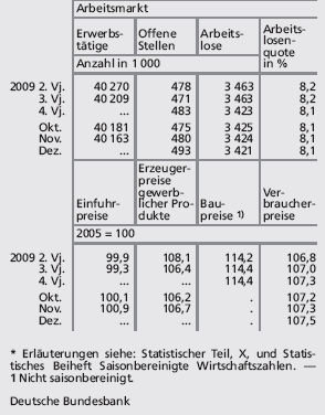 Wirtschaftslage Deutschland Januar 2010